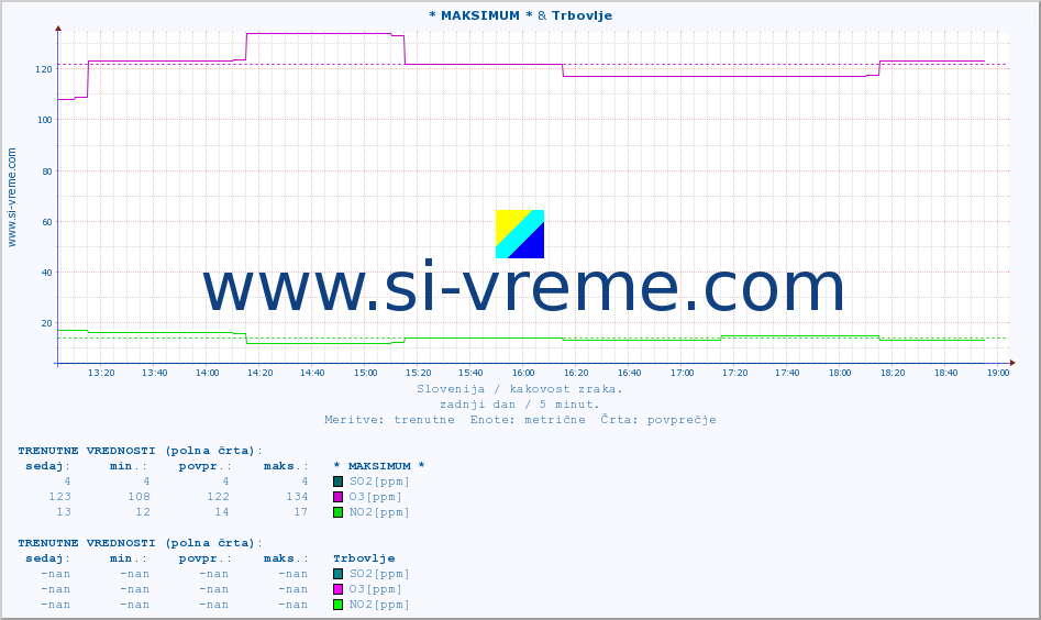 POVPREČJE :: * MAKSIMUM * & Trbovlje :: SO2 | CO | O3 | NO2 :: zadnji dan / 5 minut.