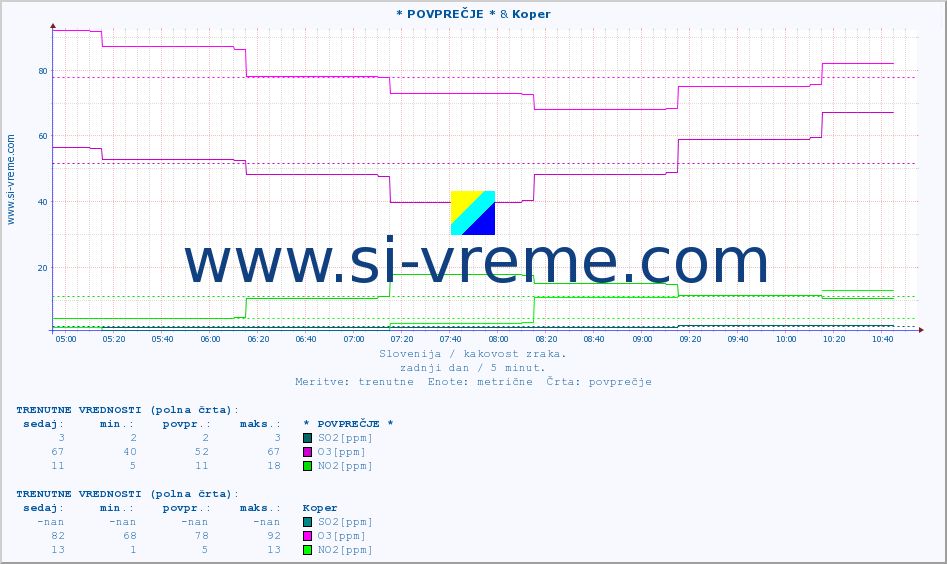 POVPREČJE :: * POVPREČJE * & Koper :: SO2 | CO | O3 | NO2 :: zadnji dan / 5 minut.