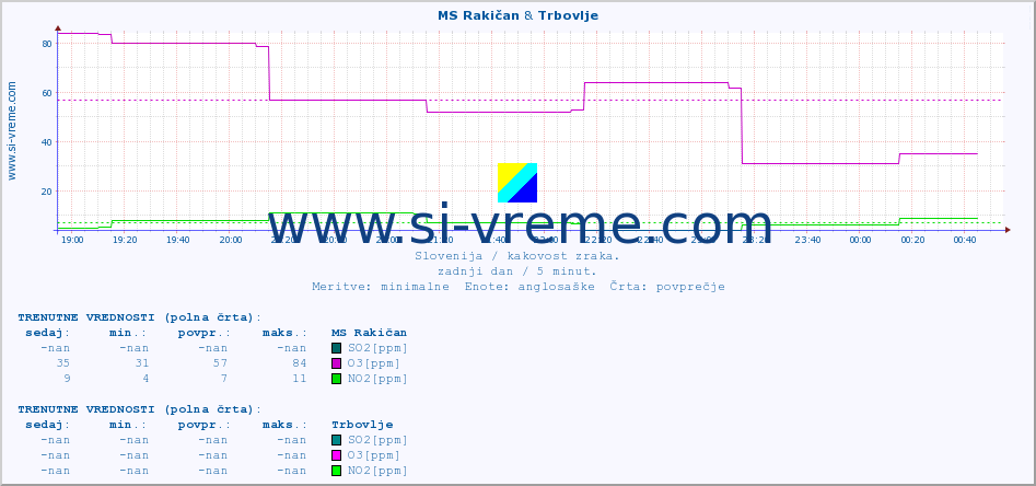 POVPREČJE :: MS Rakičan & Trbovlje :: SO2 | CO | O3 | NO2 :: zadnji dan / 5 minut.