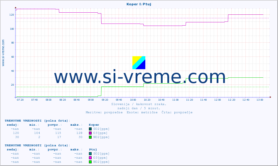 POVPREČJE :: Koper & Ptuj :: SO2 | CO | O3 | NO2 :: zadnji dan / 5 minut.