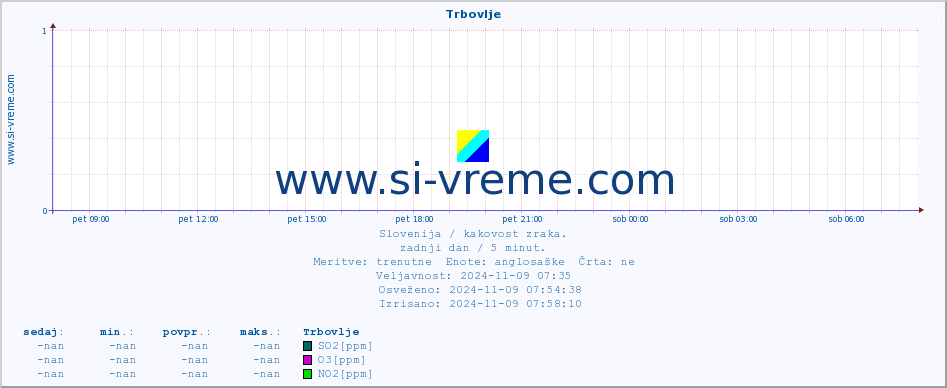 POVPREČJE :: Trbovlje :: SO2 | CO | O3 | NO2 :: zadnji dan / 5 minut.