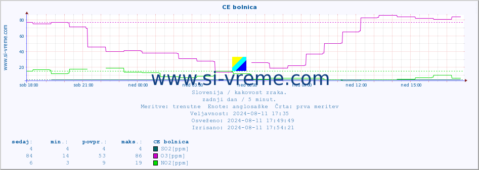 POVPREČJE :: CE bolnica :: SO2 | CO | O3 | NO2 :: zadnji dan / 5 minut.