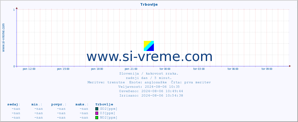 POVPREČJE :: Trbovlje :: SO2 | CO | O3 | NO2 :: zadnji dan / 5 minut.