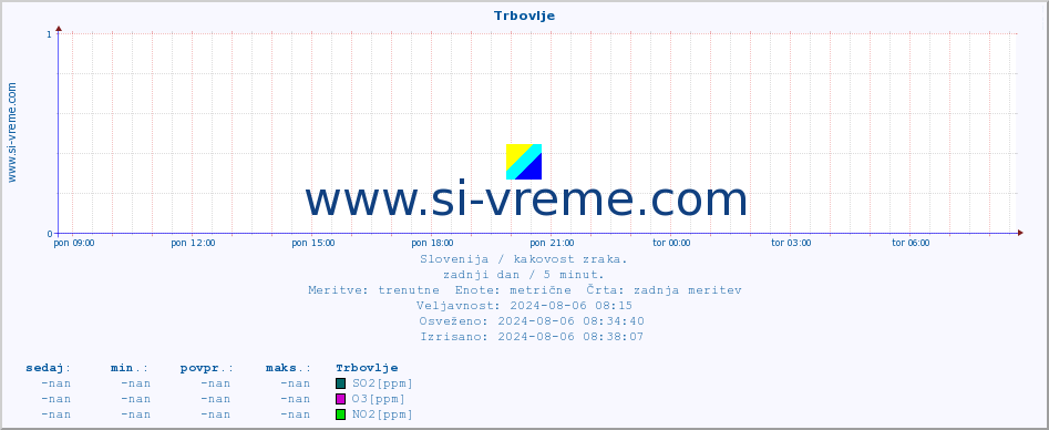 POVPREČJE :: Trbovlje :: SO2 | CO | O3 | NO2 :: zadnji dan / 5 minut.