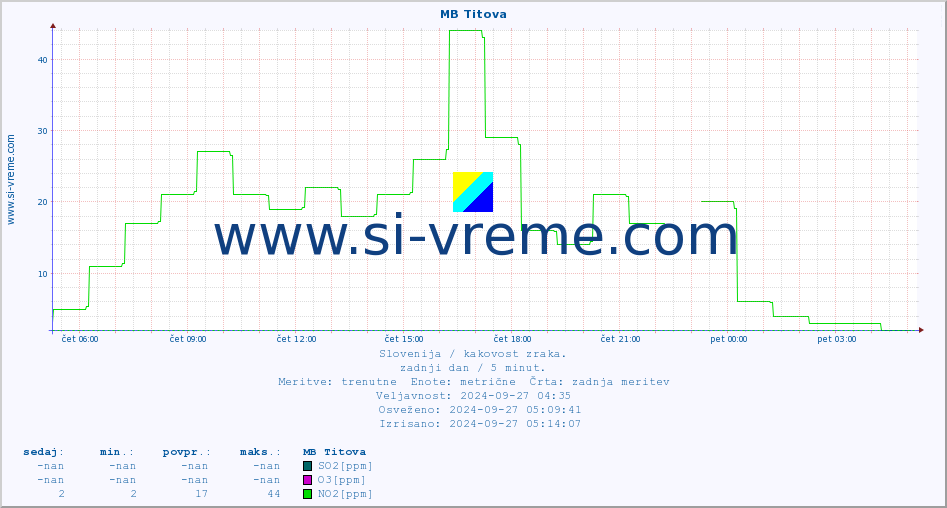 POVPREČJE :: MB Titova :: SO2 | CO | O3 | NO2 :: zadnji dan / 5 minut.
