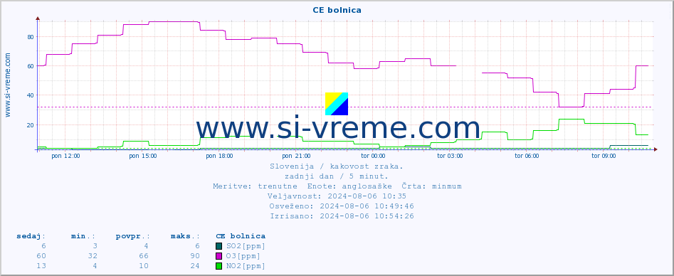 POVPREČJE :: CE bolnica :: SO2 | CO | O3 | NO2 :: zadnji dan / 5 minut.