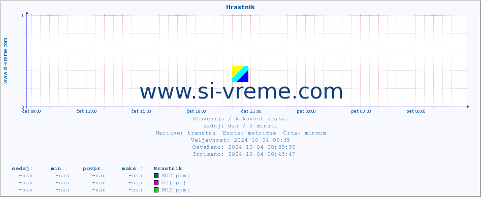 POVPREČJE :: Hrastnik :: SO2 | CO | O3 | NO2 :: zadnji dan / 5 minut.