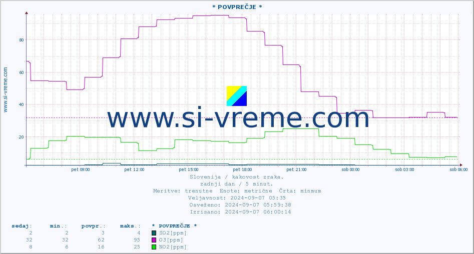 POVPREČJE :: * POVPREČJE * :: SO2 | CO | O3 | NO2 :: zadnji dan / 5 minut.