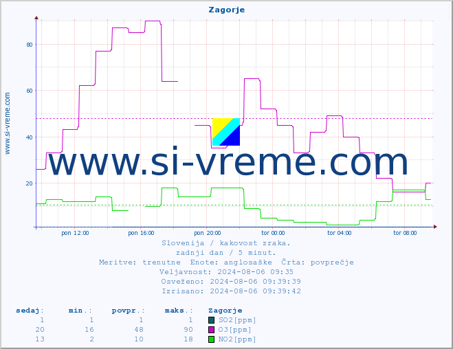 POVPREČJE :: Zagorje :: SO2 | CO | O3 | NO2 :: zadnji dan / 5 minut.