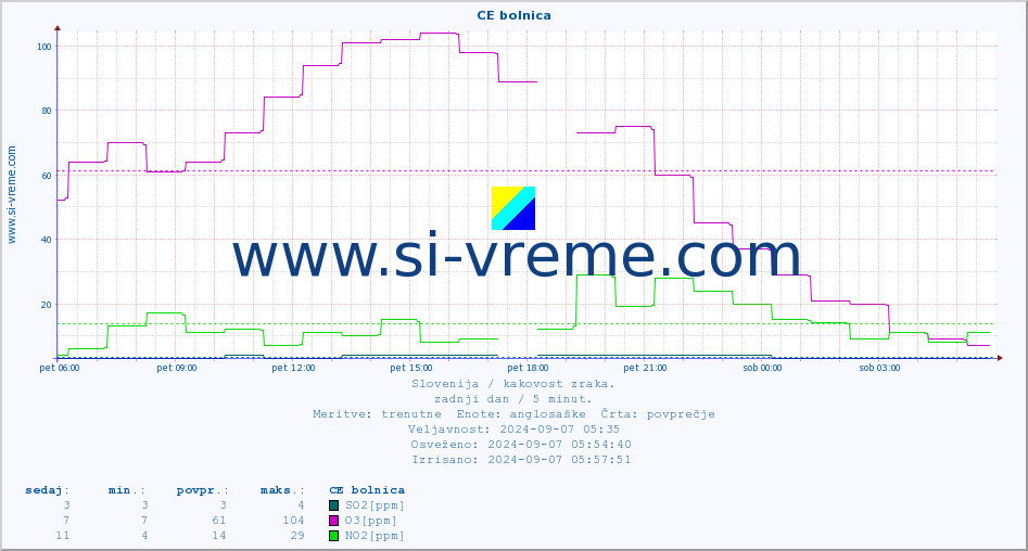 POVPREČJE :: CE bolnica :: SO2 | CO | O3 | NO2 :: zadnji dan / 5 minut.