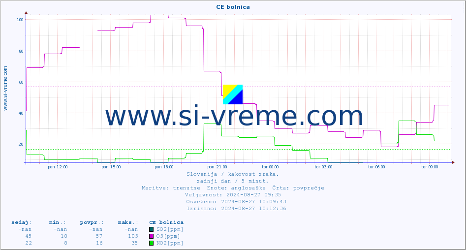 POVPREČJE :: CE bolnica :: SO2 | CO | O3 | NO2 :: zadnji dan / 5 minut.