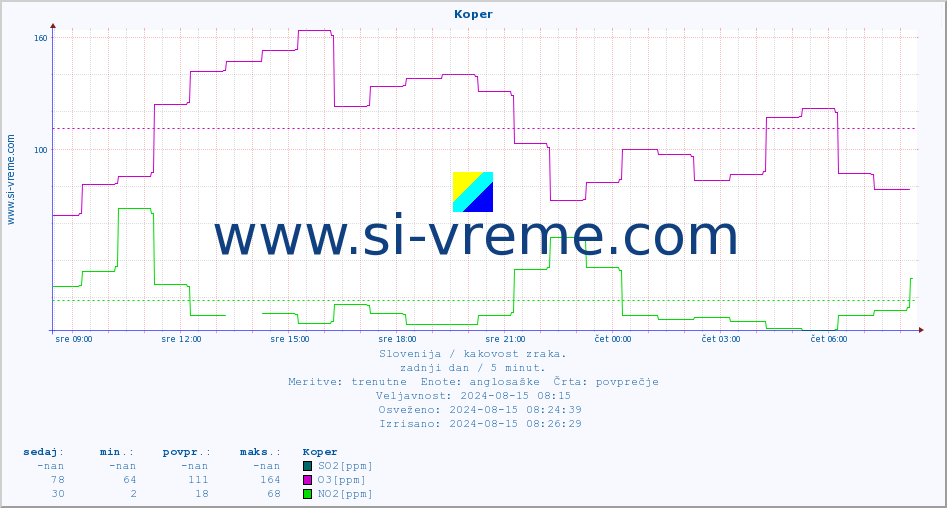 POVPREČJE :: Koper :: SO2 | CO | O3 | NO2 :: zadnji dan / 5 minut.
