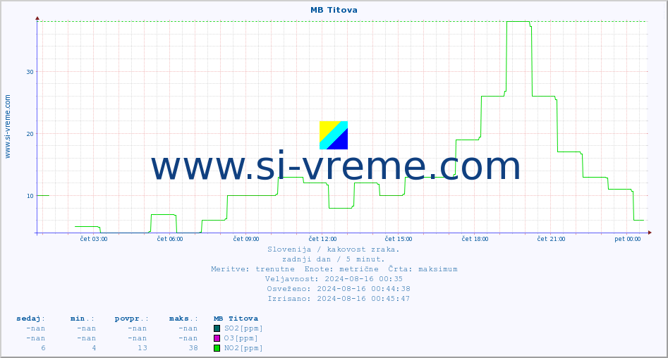 POVPREČJE :: MB Titova :: SO2 | CO | O3 | NO2 :: zadnji dan / 5 minut.