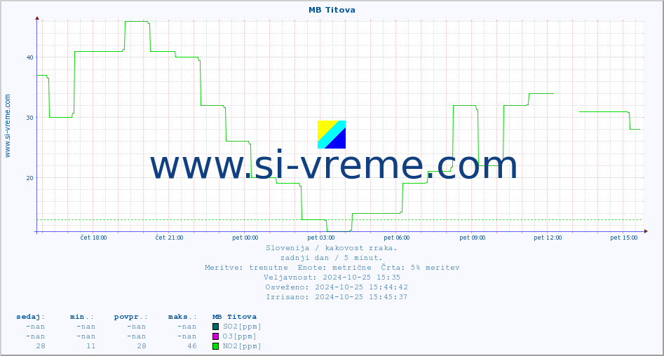 POVPREČJE :: MB Titova :: SO2 | CO | O3 | NO2 :: zadnji dan / 5 minut.