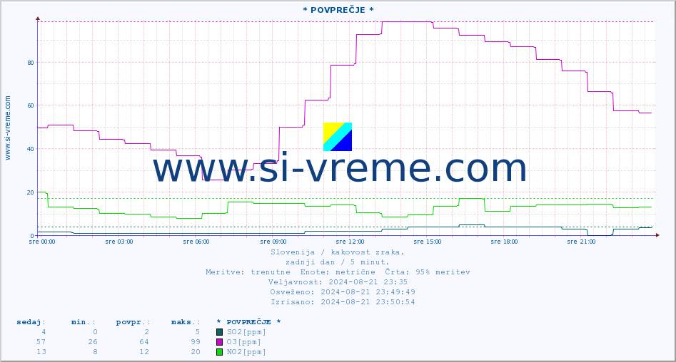 POVPREČJE :: * POVPREČJE * :: SO2 | CO | O3 | NO2 :: zadnji dan / 5 minut.