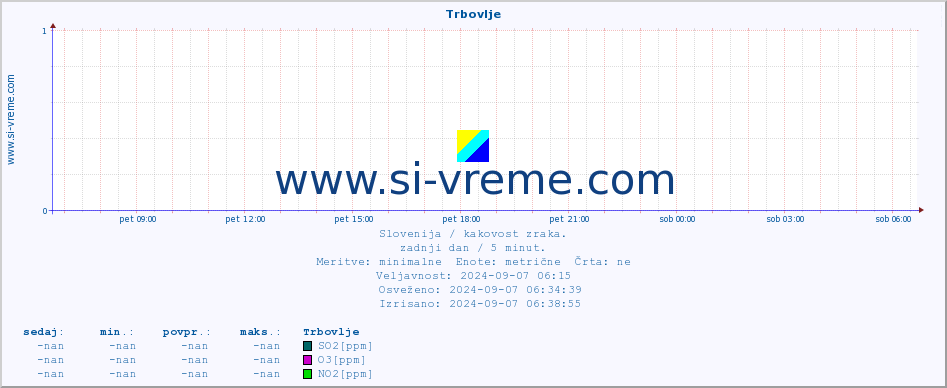 POVPREČJE :: Trbovlje :: SO2 | CO | O3 | NO2 :: zadnji dan / 5 minut.