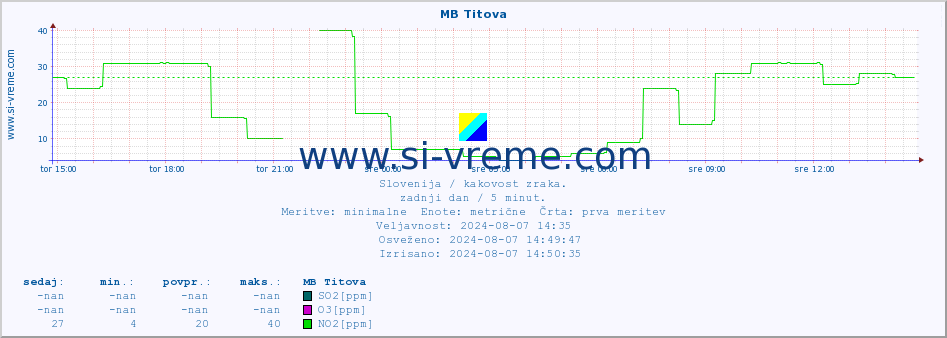 POVPREČJE :: MB Titova :: SO2 | CO | O3 | NO2 :: zadnji dan / 5 minut.