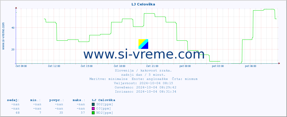 POVPREČJE :: LJ Celovška :: SO2 | CO | O3 | NO2 :: zadnji dan / 5 minut.