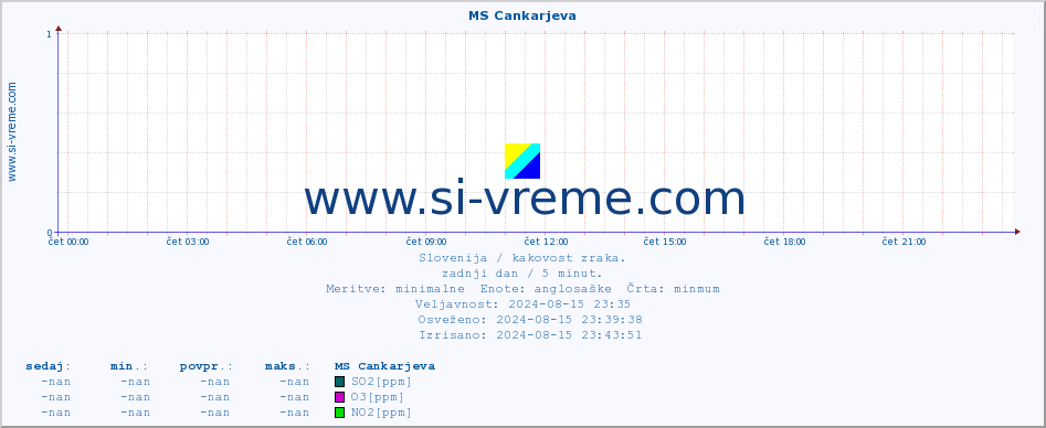 POVPREČJE :: MS Cankarjeva :: SO2 | CO | O3 | NO2 :: zadnji dan / 5 minut.