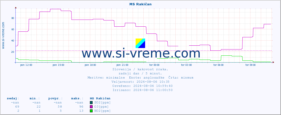 POVPREČJE :: MS Rakičan :: SO2 | CO | O3 | NO2 :: zadnji dan / 5 minut.