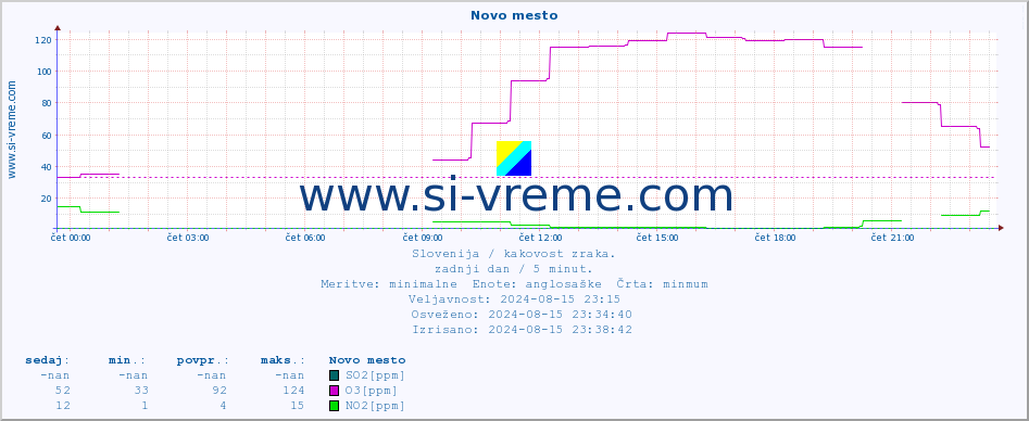 POVPREČJE :: Novo mesto :: SO2 | CO | O3 | NO2 :: zadnji dan / 5 minut.