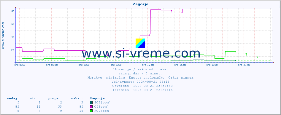 POVPREČJE :: Zagorje :: SO2 | CO | O3 | NO2 :: zadnji dan / 5 minut.