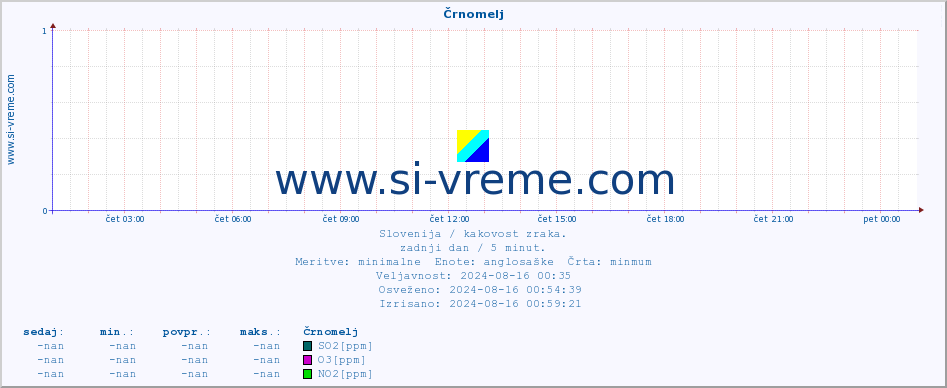 POVPREČJE :: Črnomelj :: SO2 | CO | O3 | NO2 :: zadnji dan / 5 minut.