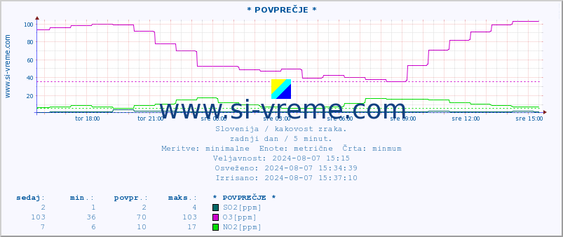 POVPREČJE :: * POVPREČJE * :: SO2 | CO | O3 | NO2 :: zadnji dan / 5 minut.