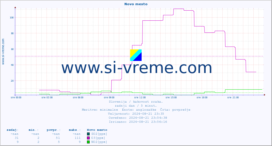 POVPREČJE :: Novo mesto :: SO2 | CO | O3 | NO2 :: zadnji dan / 5 minut.