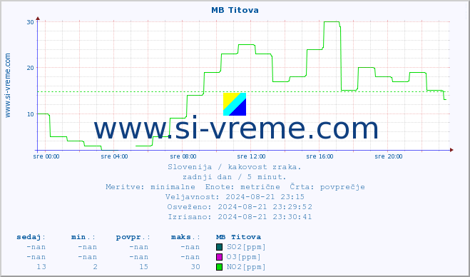 POVPREČJE :: MB Titova :: SO2 | CO | O3 | NO2 :: zadnji dan / 5 minut.