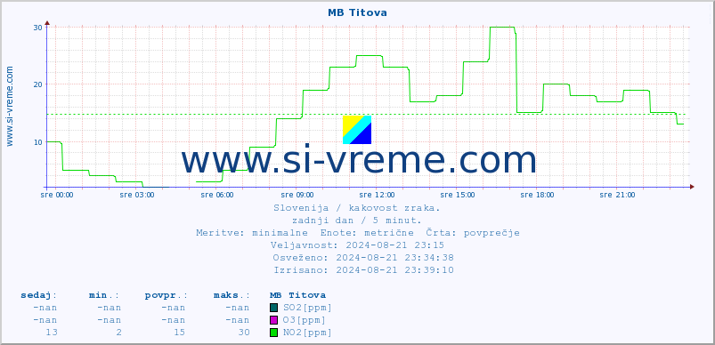 POVPREČJE :: MB Titova :: SO2 | CO | O3 | NO2 :: zadnji dan / 5 minut.