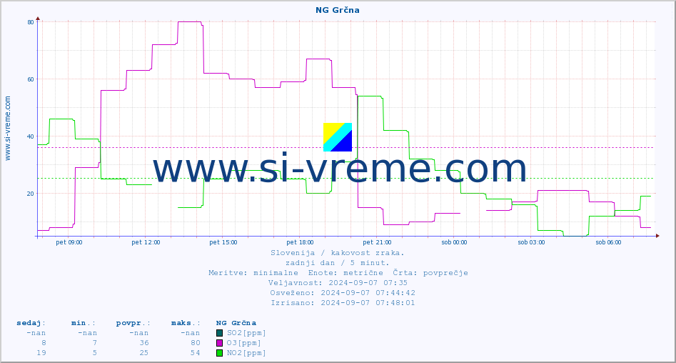 POVPREČJE :: NG Grčna :: SO2 | CO | O3 | NO2 :: zadnji dan / 5 minut.