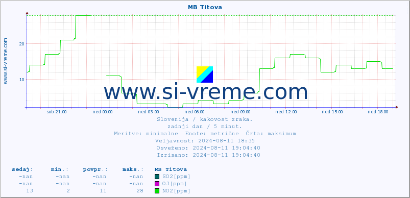 POVPREČJE :: MB Titova :: SO2 | CO | O3 | NO2 :: zadnji dan / 5 minut.