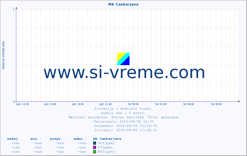 POVPREČJE :: MS Cankarjeva :: SO2 | CO | O3 | NO2 :: zadnji dan / 5 minut.