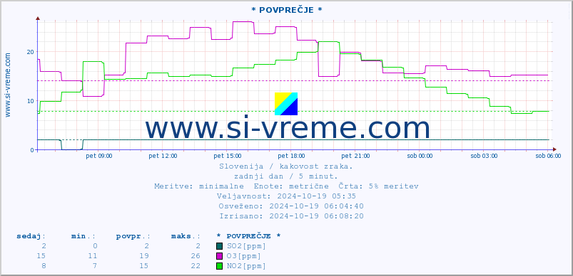 POVPREČJE :: * POVPREČJE * :: SO2 | CO | O3 | NO2 :: zadnji dan / 5 minut.