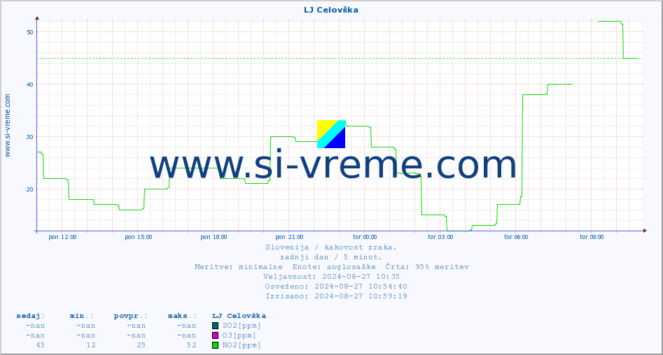 POVPREČJE :: LJ Celovška :: SO2 | CO | O3 | NO2 :: zadnji dan / 5 minut.