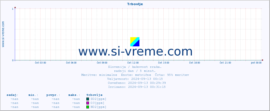 POVPREČJE :: Trbovlje :: SO2 | CO | O3 | NO2 :: zadnji dan / 5 minut.