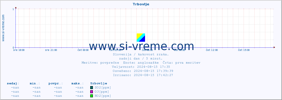 POVPREČJE :: Trbovlje :: SO2 | CO | O3 | NO2 :: zadnji dan / 5 minut.