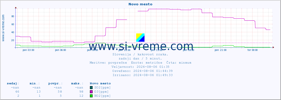 POVPREČJE :: Novo mesto :: SO2 | CO | O3 | NO2 :: zadnji dan / 5 minut.