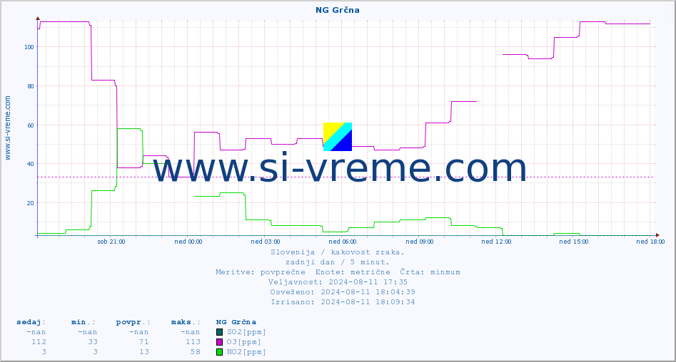 POVPREČJE :: NG Grčna :: SO2 | CO | O3 | NO2 :: zadnji dan / 5 minut.