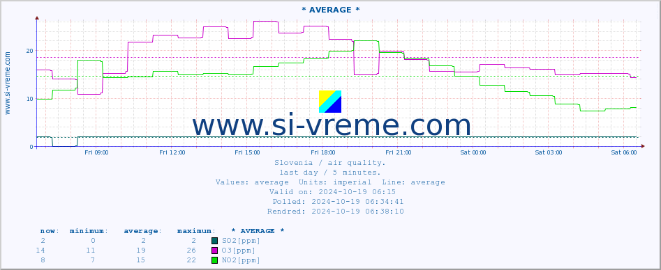  :: * AVERAGE * :: SO2 | CO | O3 | NO2 :: last day / 5 minutes.