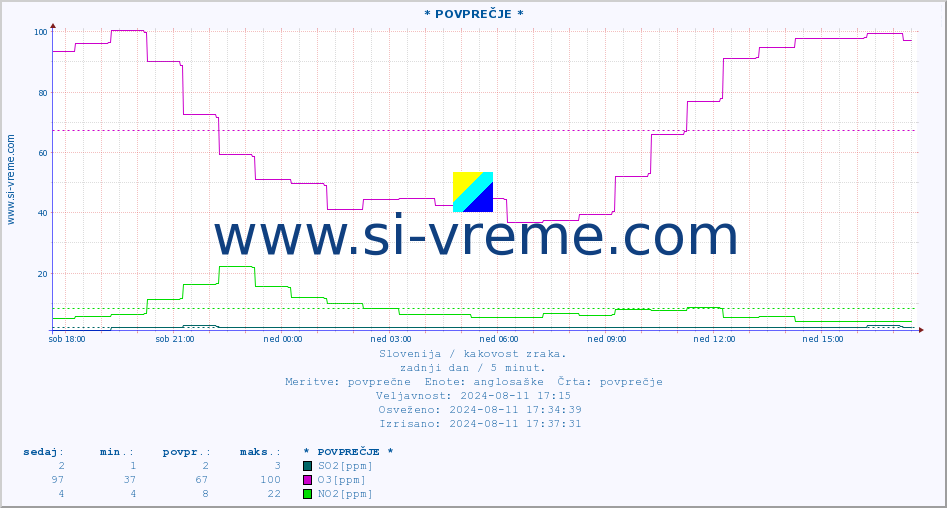 POVPREČJE :: * POVPREČJE * :: SO2 | CO | O3 | NO2 :: zadnji dan / 5 minut.
