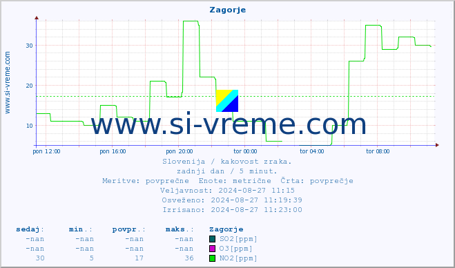 POVPREČJE :: Zagorje :: SO2 | CO | O3 | NO2 :: zadnji dan / 5 minut.