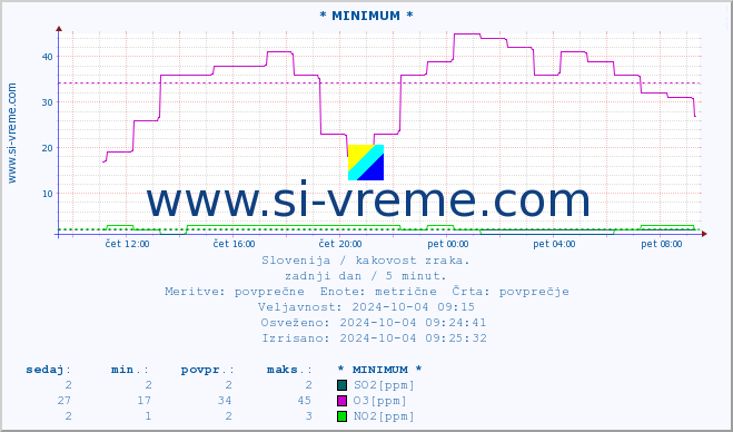 POVPREČJE :: * MINIMUM * :: SO2 | CO | O3 | NO2 :: zadnji dan / 5 minut.