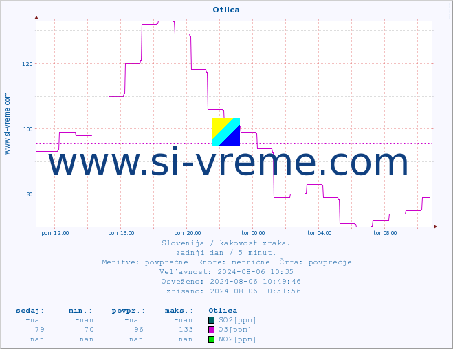 POVPREČJE :: Otlica :: SO2 | CO | O3 | NO2 :: zadnji dan / 5 minut.