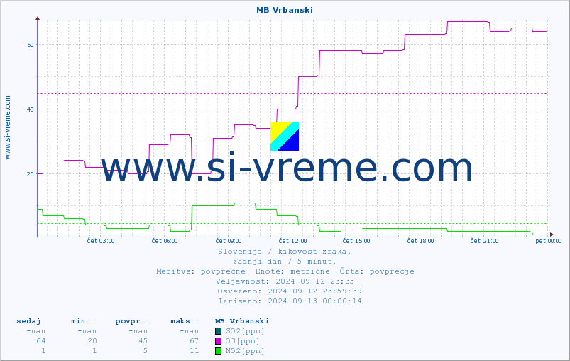 POVPREČJE :: MB Vrbanski :: SO2 | CO | O3 | NO2 :: zadnji dan / 5 minut.