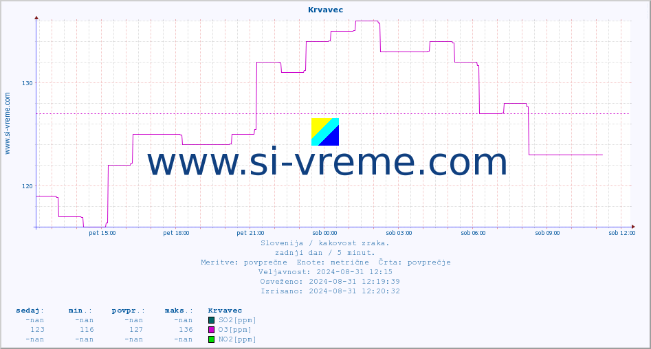 POVPREČJE :: Krvavec :: SO2 | CO | O3 | NO2 :: zadnji dan / 5 minut.