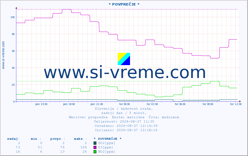 POVPREČJE :: * POVPREČJE * :: SO2 | CO | O3 | NO2 :: zadnji dan / 5 minut.
