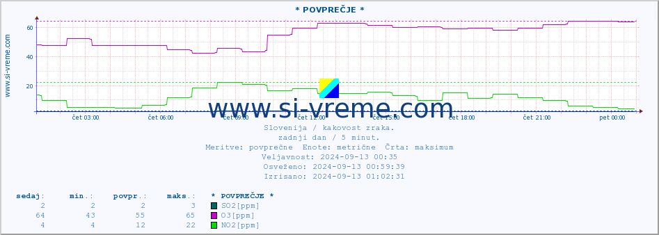 POVPREČJE :: * POVPREČJE * :: SO2 | CO | O3 | NO2 :: zadnji dan / 5 minut.