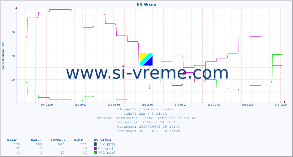 POVPREČJE :: NG Grčna :: SO2 | CO | O3 | NO2 :: zadnji dan / 5 minut.